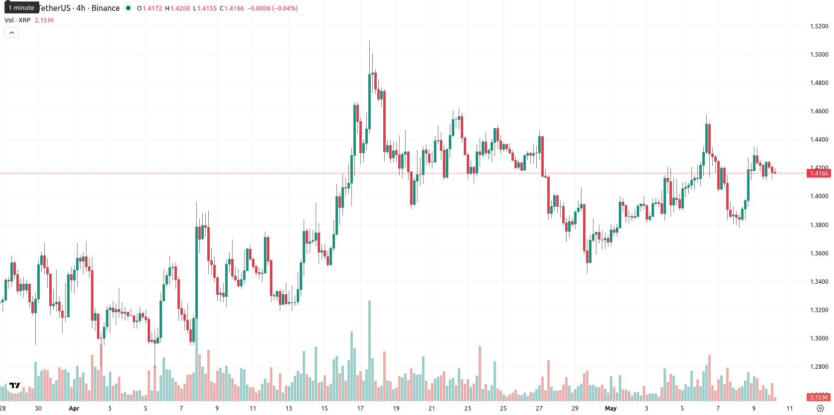 XRP asset chart