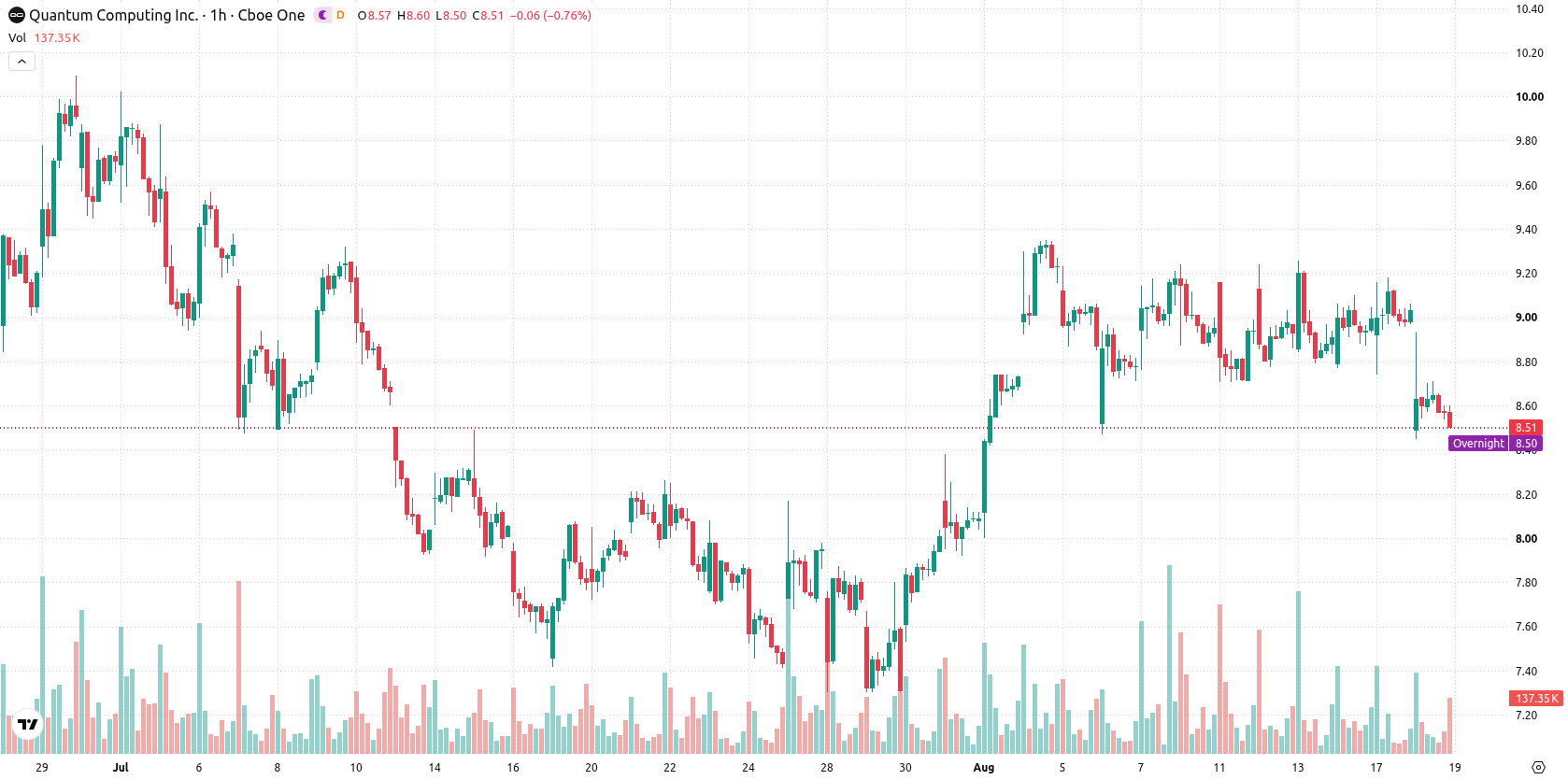 Quantum Computing Inc. asset chart