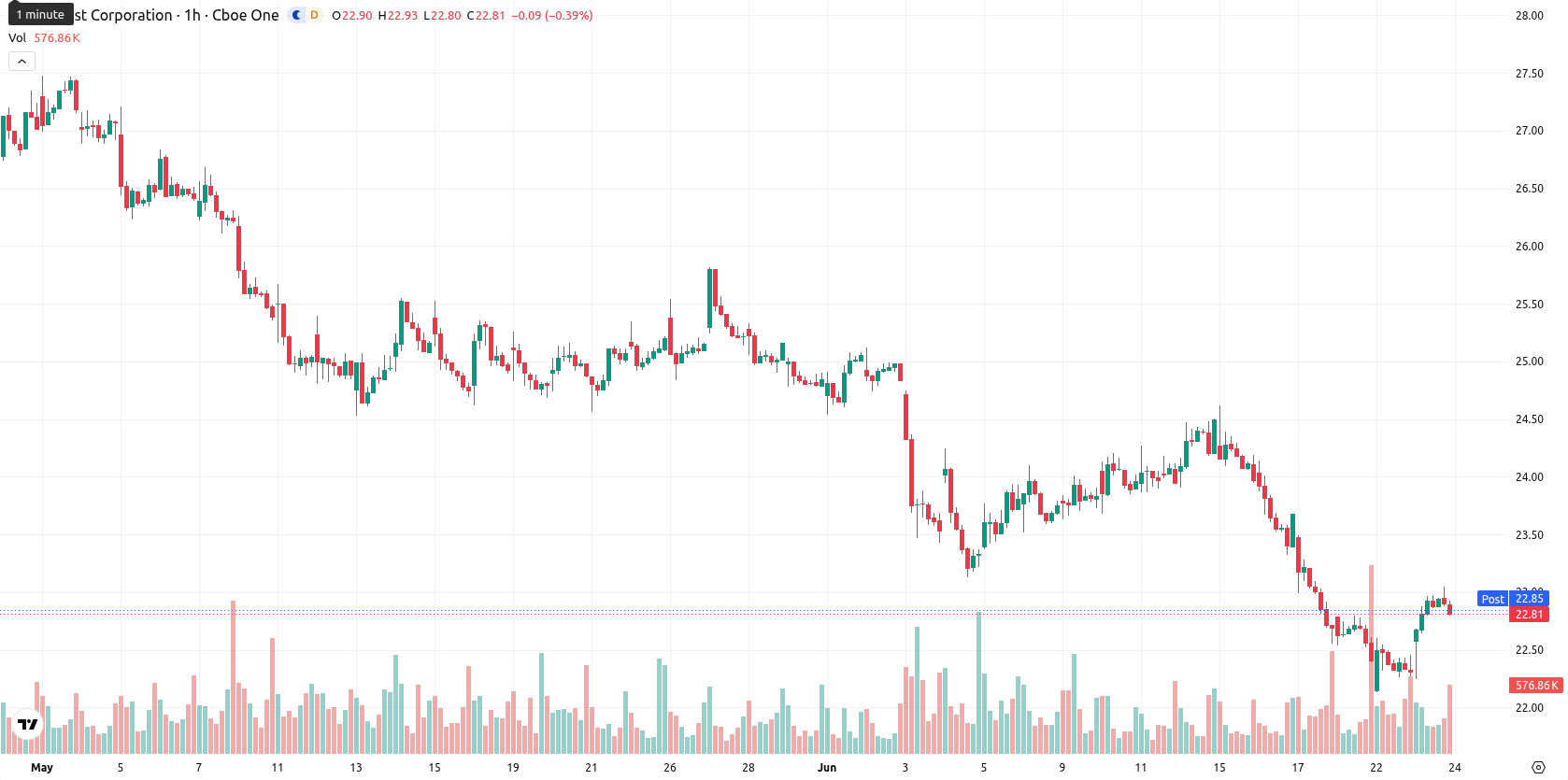 Comcast Corporation asset chart
