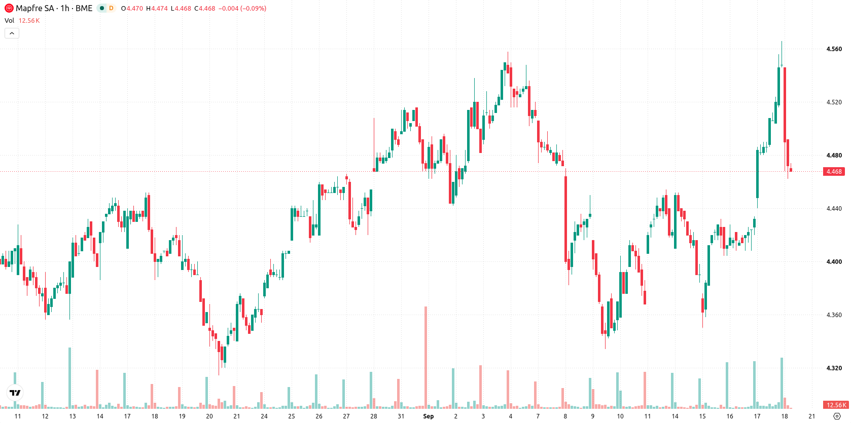 Mapfre asset chart