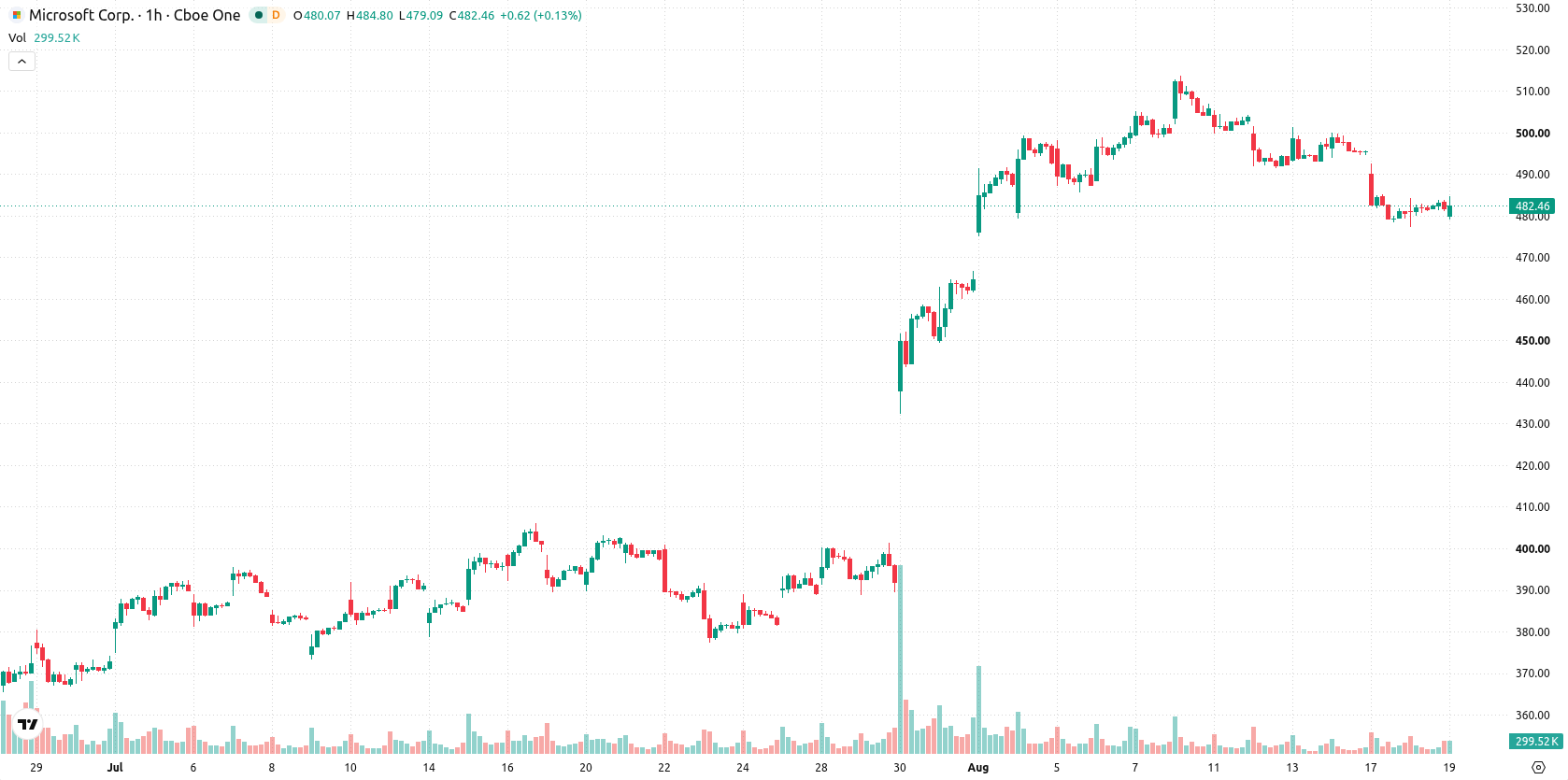 Microsoft Corp asset chart