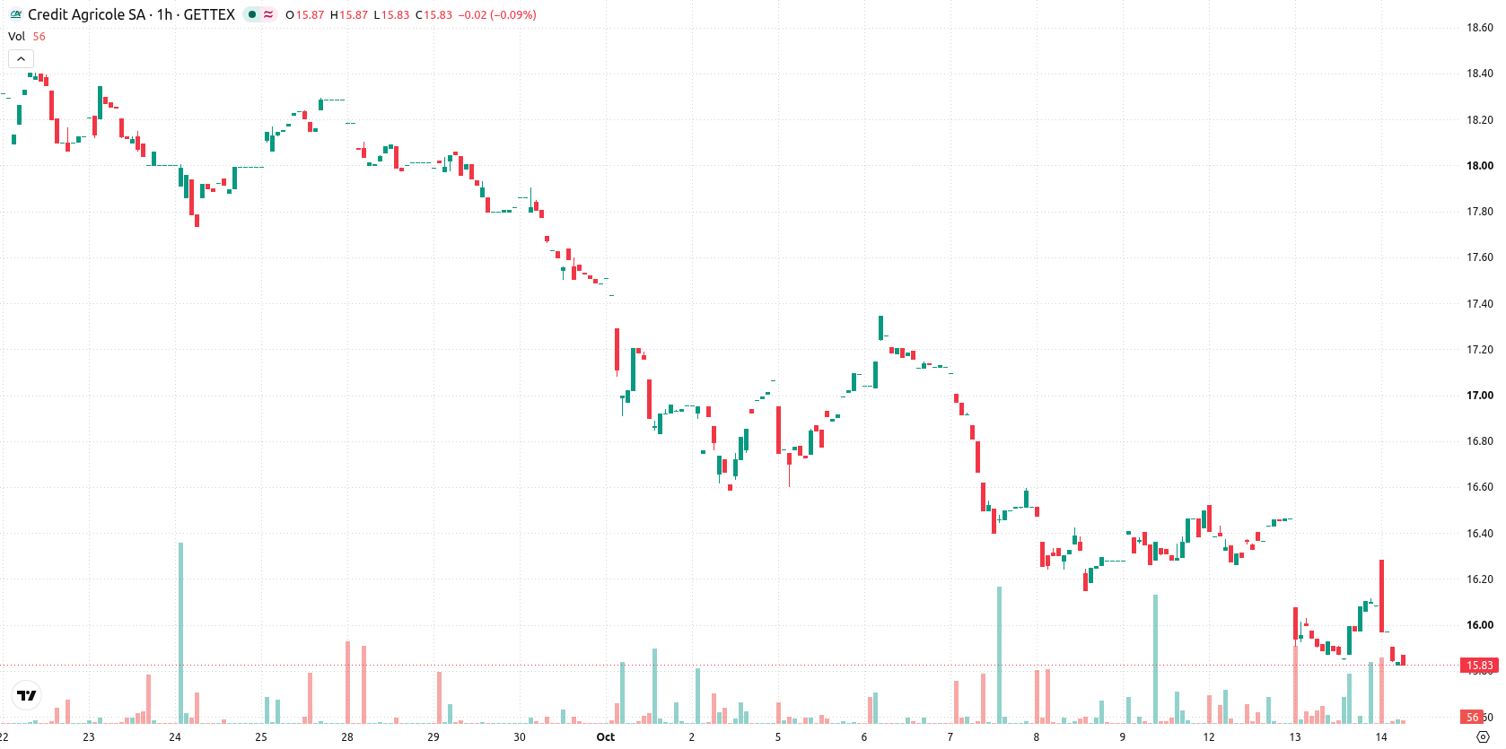 Credit Agricole SA asset chart