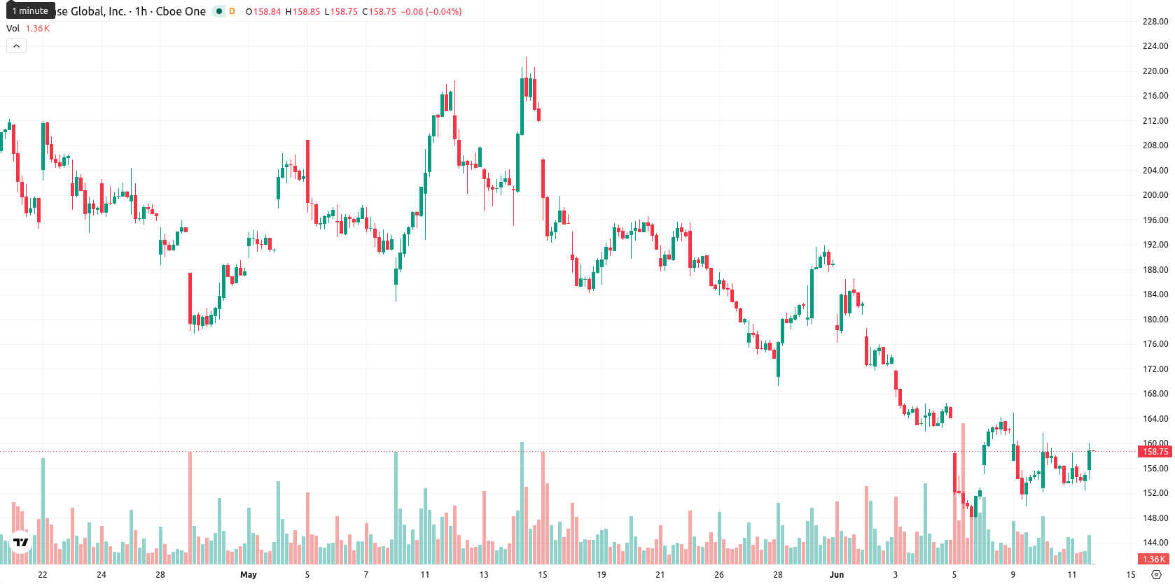 Coinbase asset chart