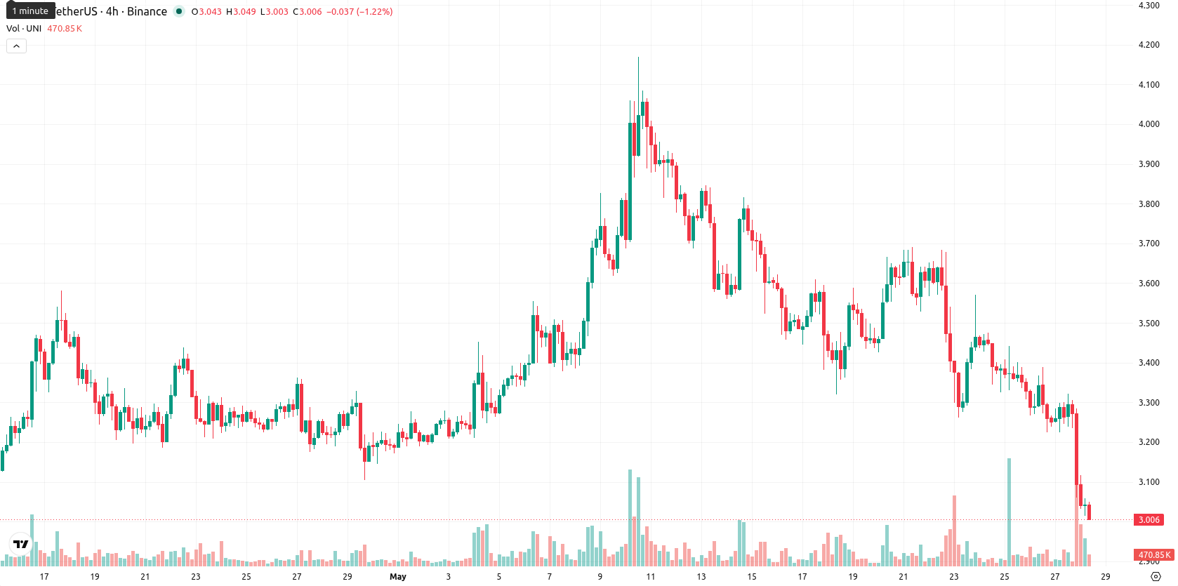 Unicaja Banco asset chart