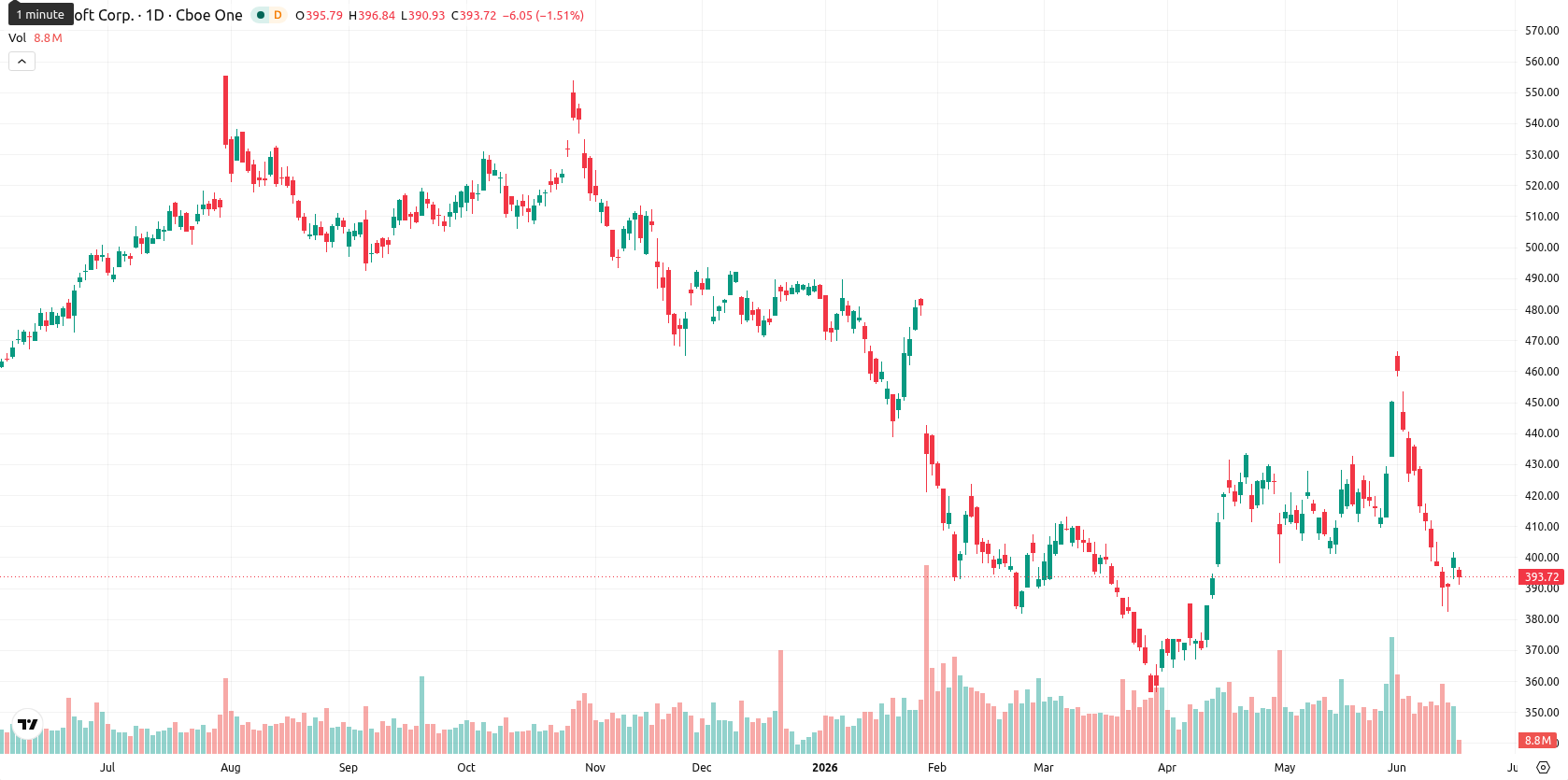 Microsoft Corp asset chart