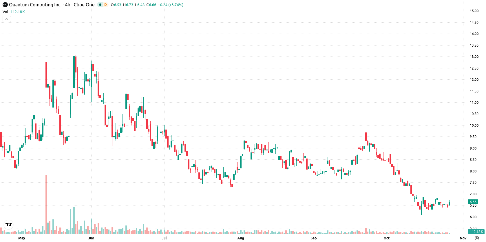 Quantum Computing Inc. asset chart