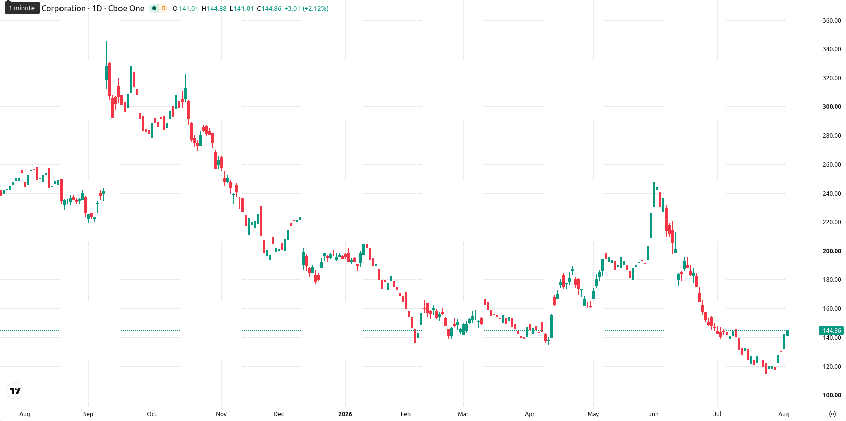 Oracle Corporation asset chart