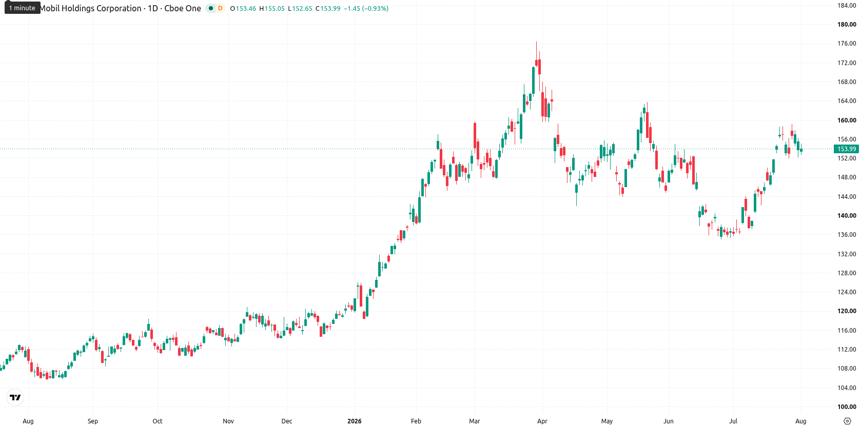 Exxon Mobil Corporation asset chart