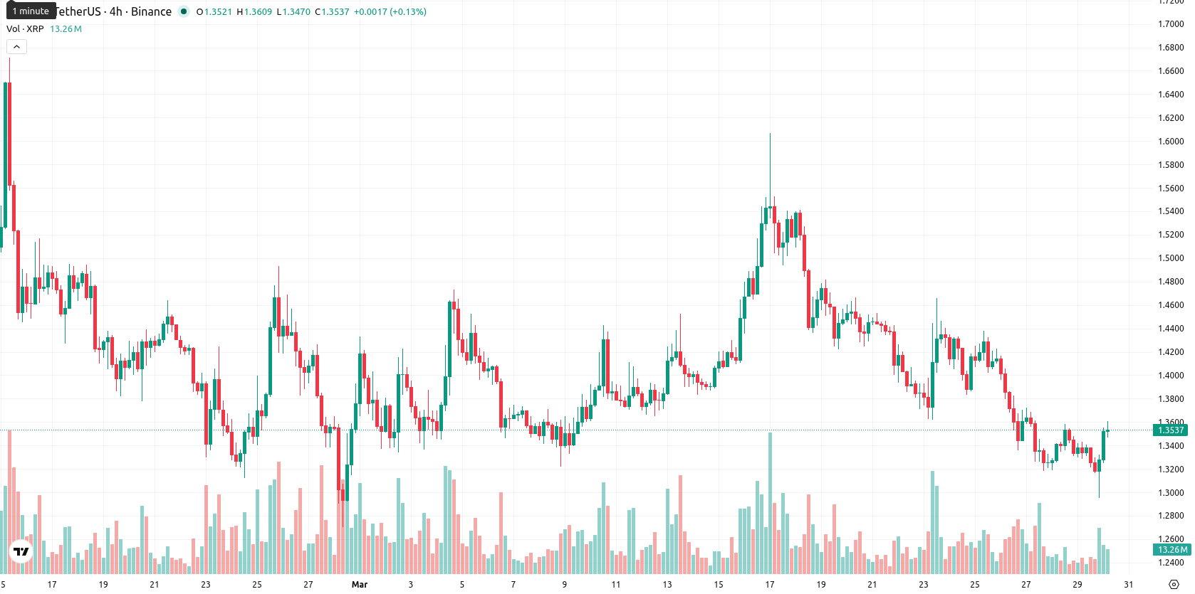 XRP asset chart