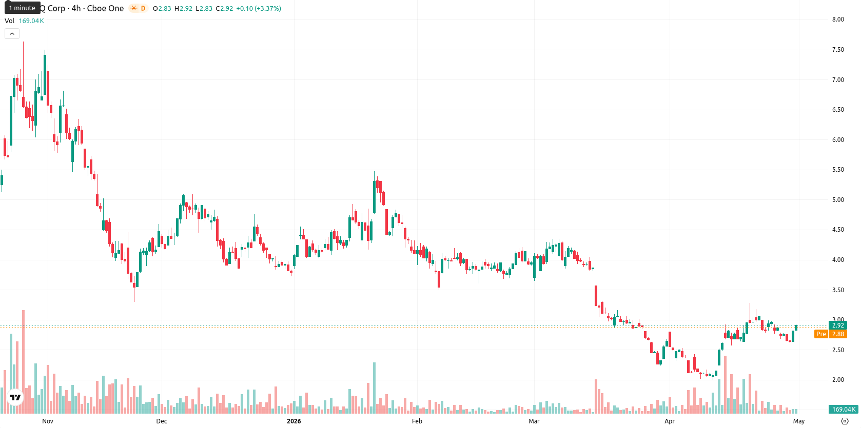 SEALSQ Corp asset chart