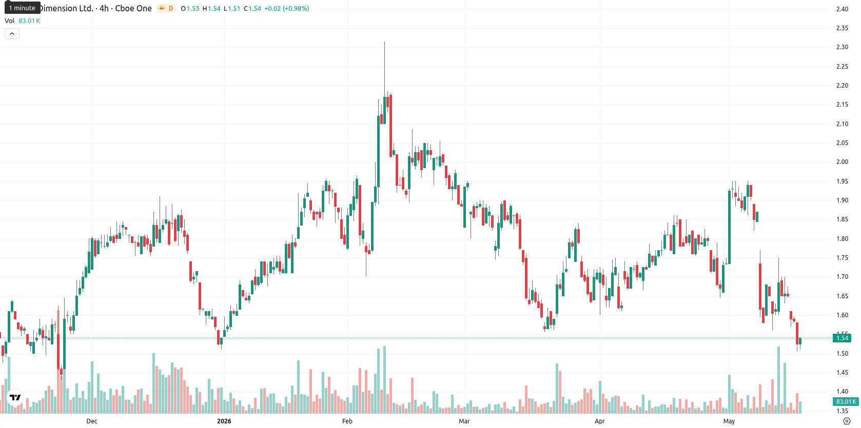 Nano Dimension Ltd. asset chart