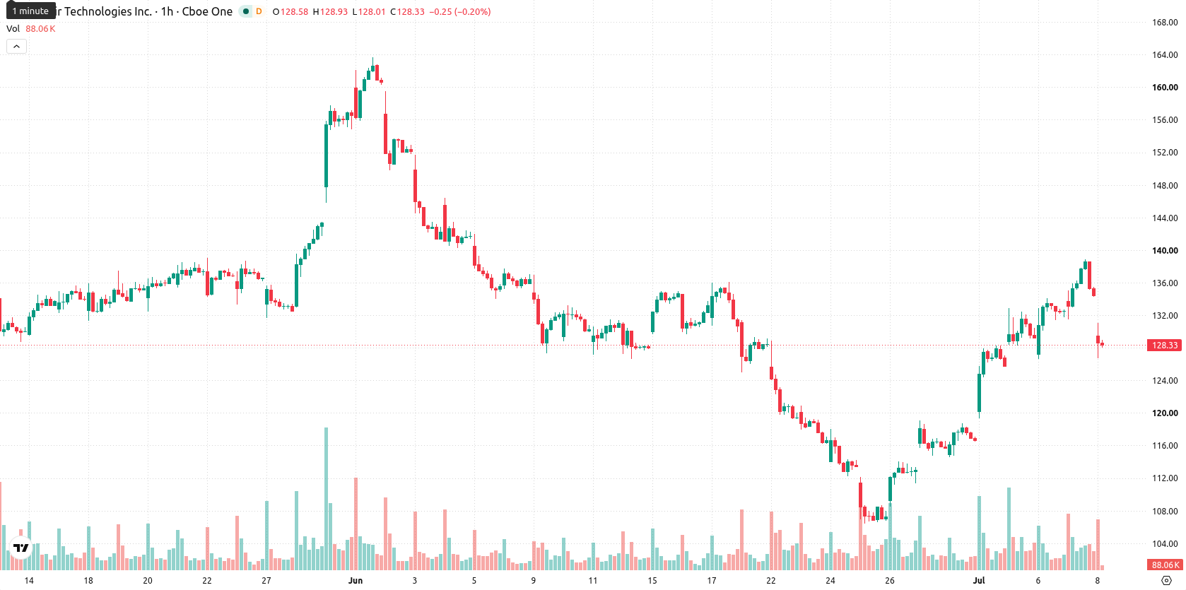 Palantir Technologies asset chart