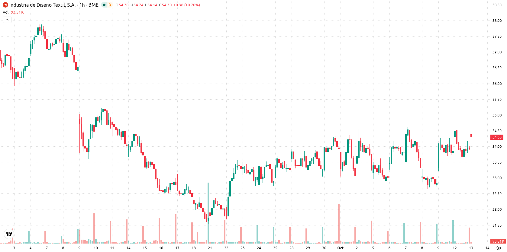 Inditex asset chart