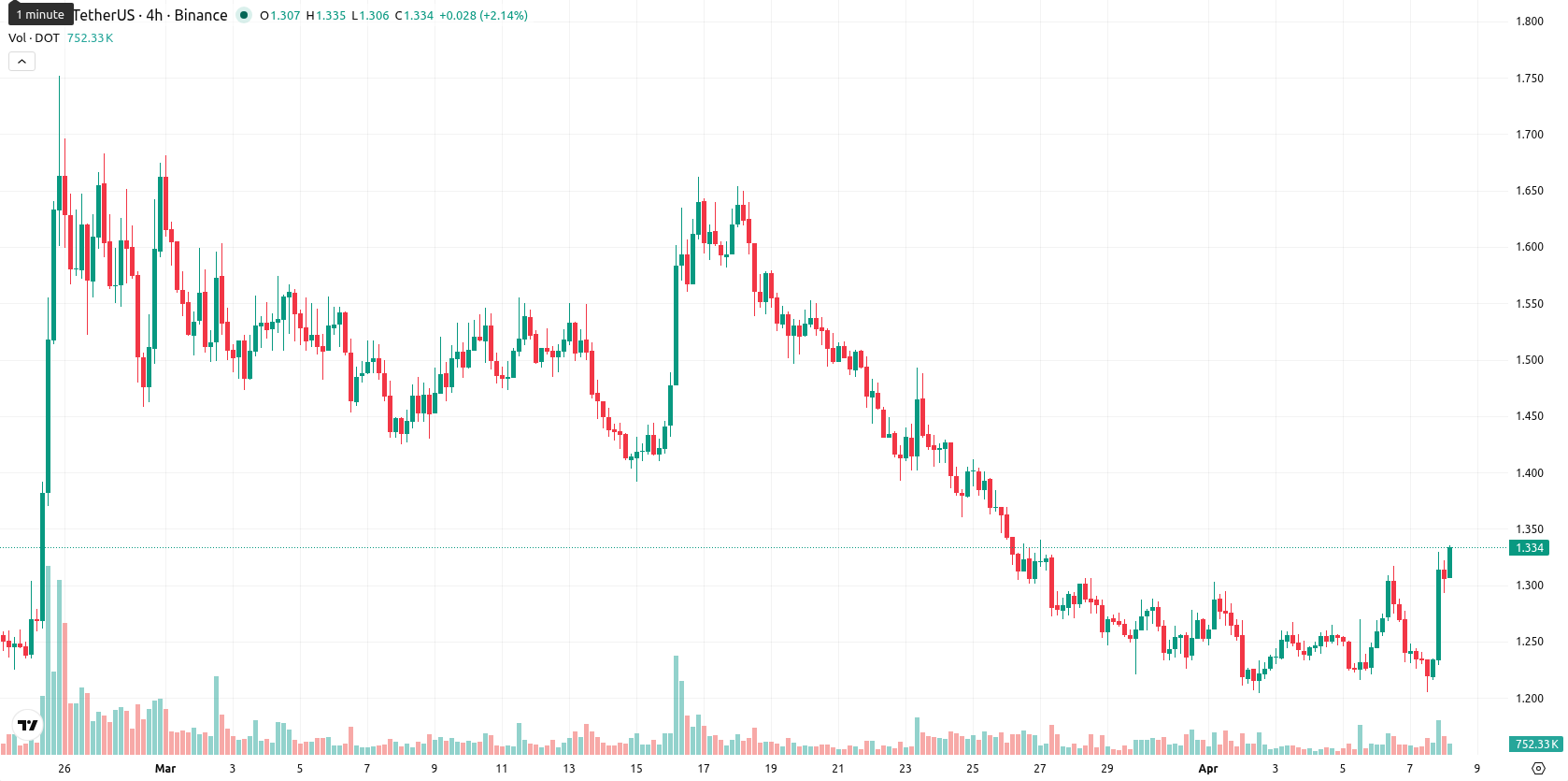Polkadot asset chart