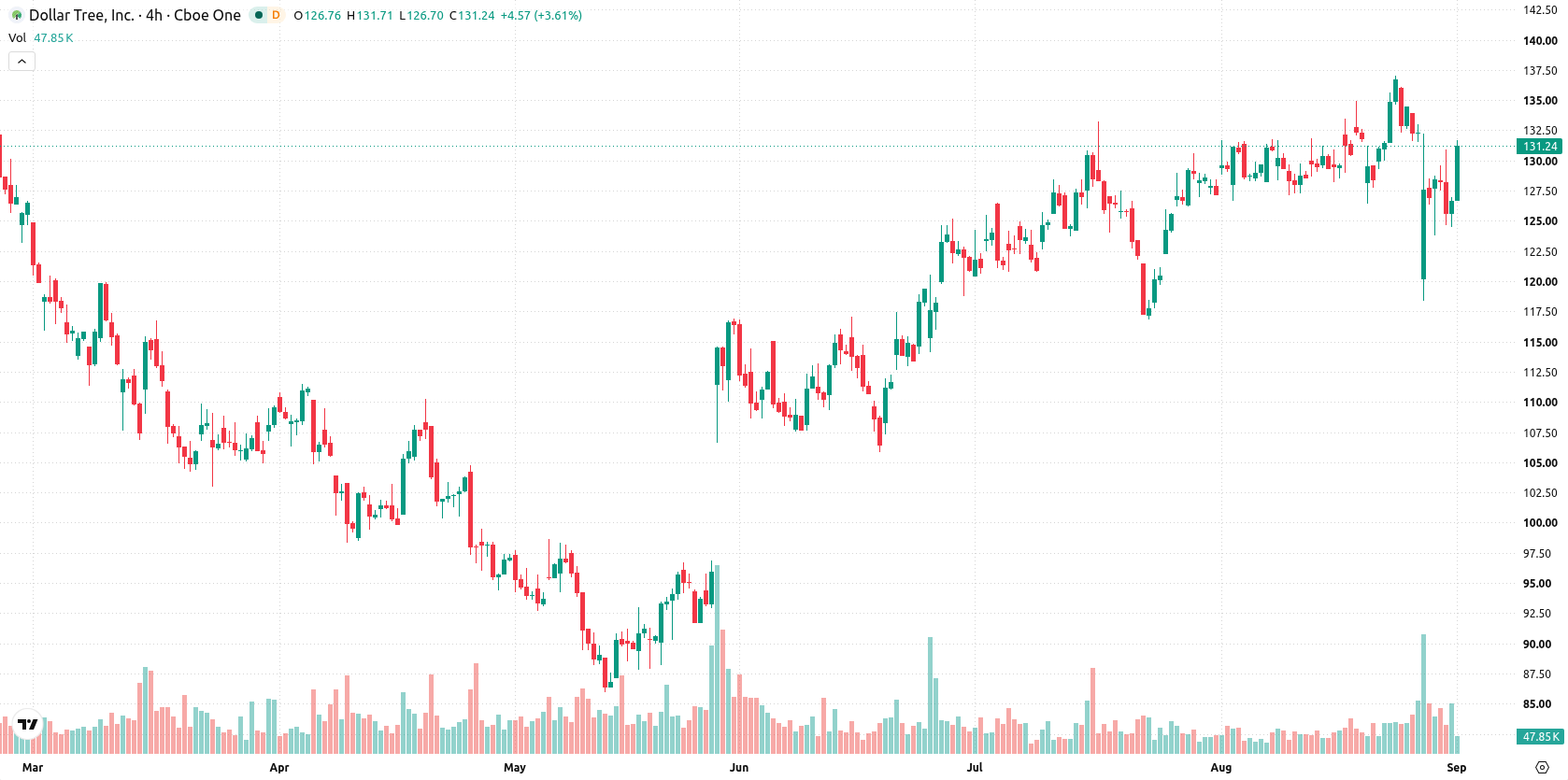 Dollar Tree Inc asset chart