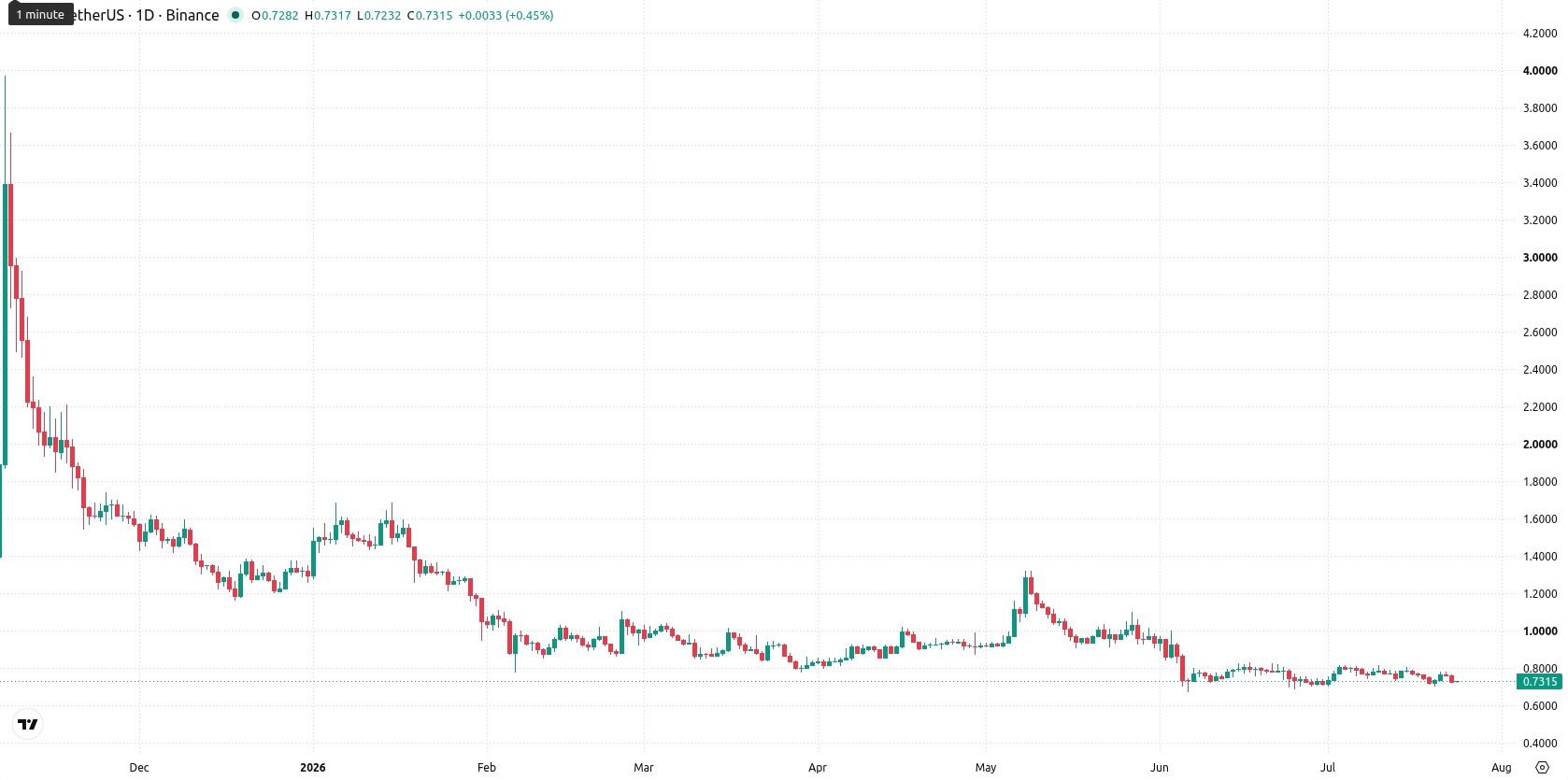 Filecoin asset chart