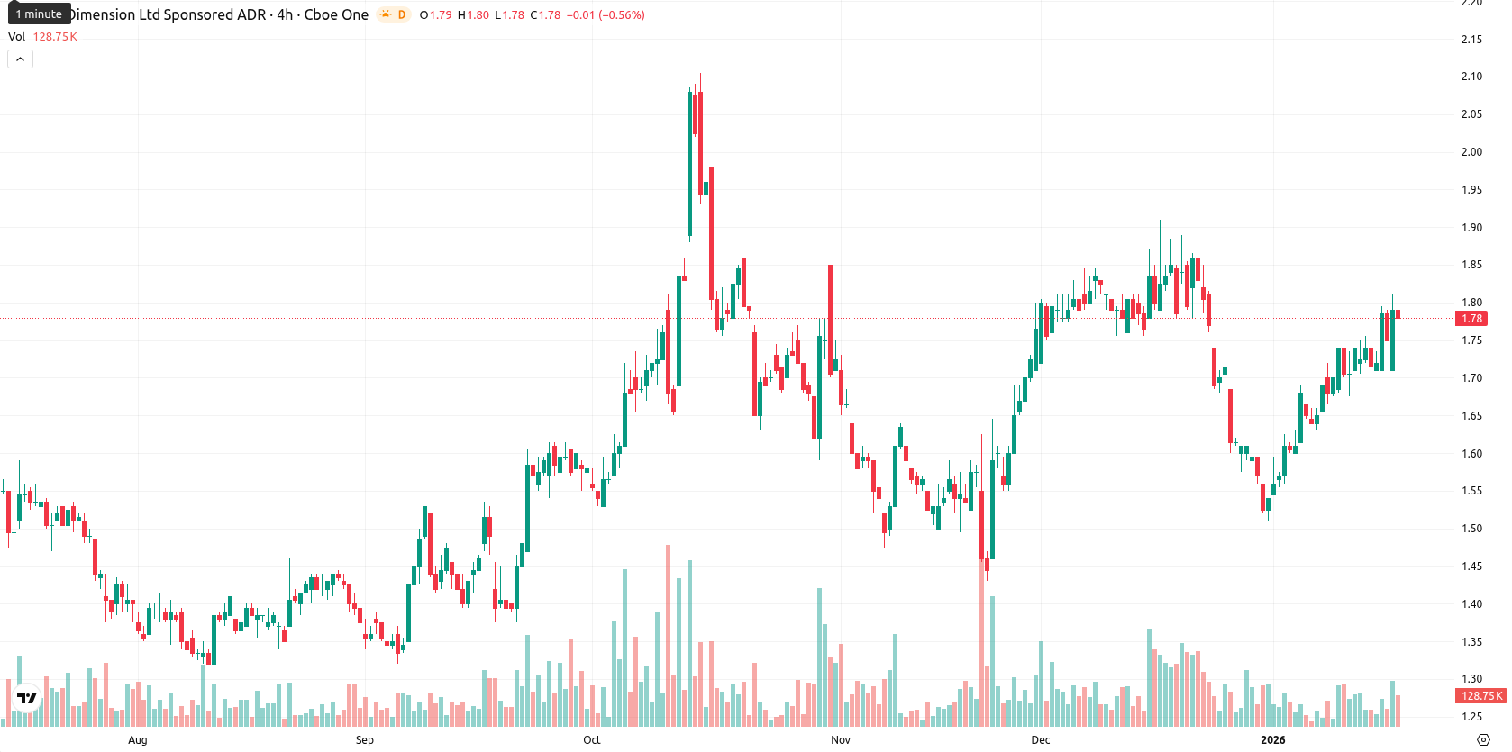 Nano Dimension Ltd. asset chart