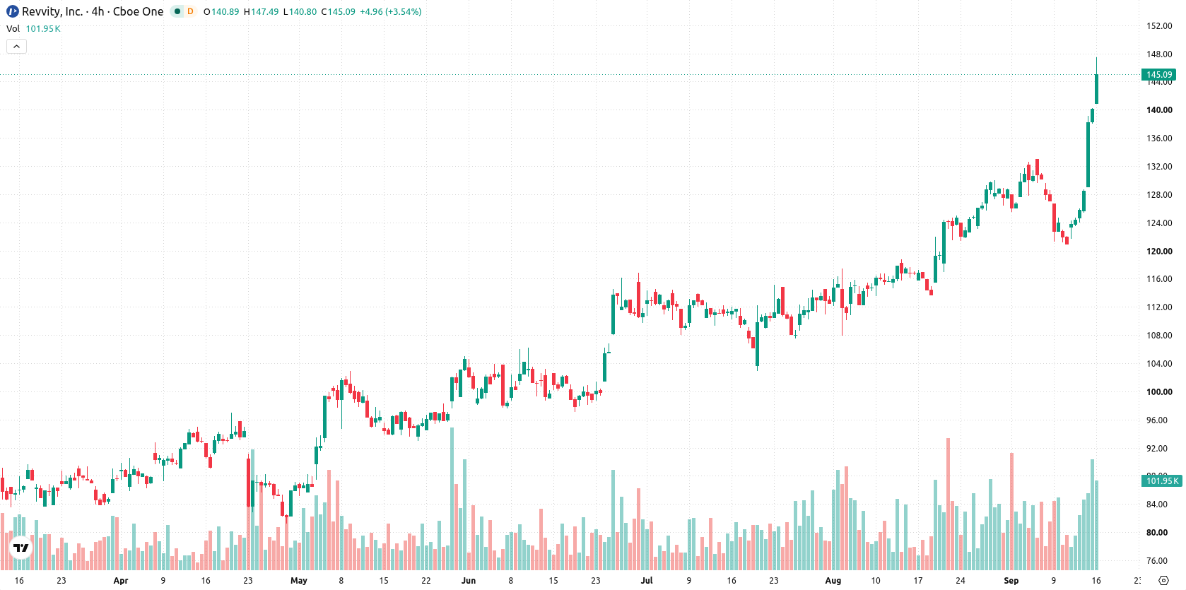 Revvity Inc asset chart