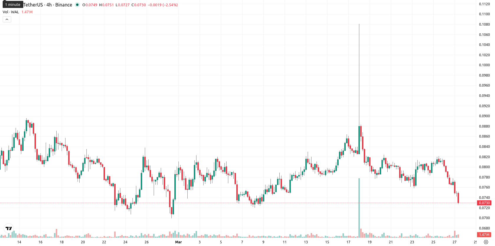 Walrus asset chart