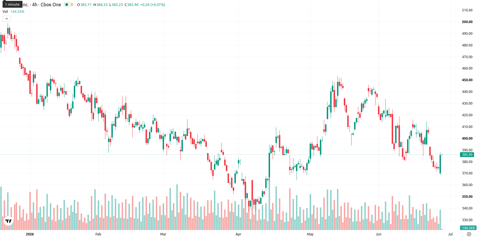 Tesla Inc. asset chart