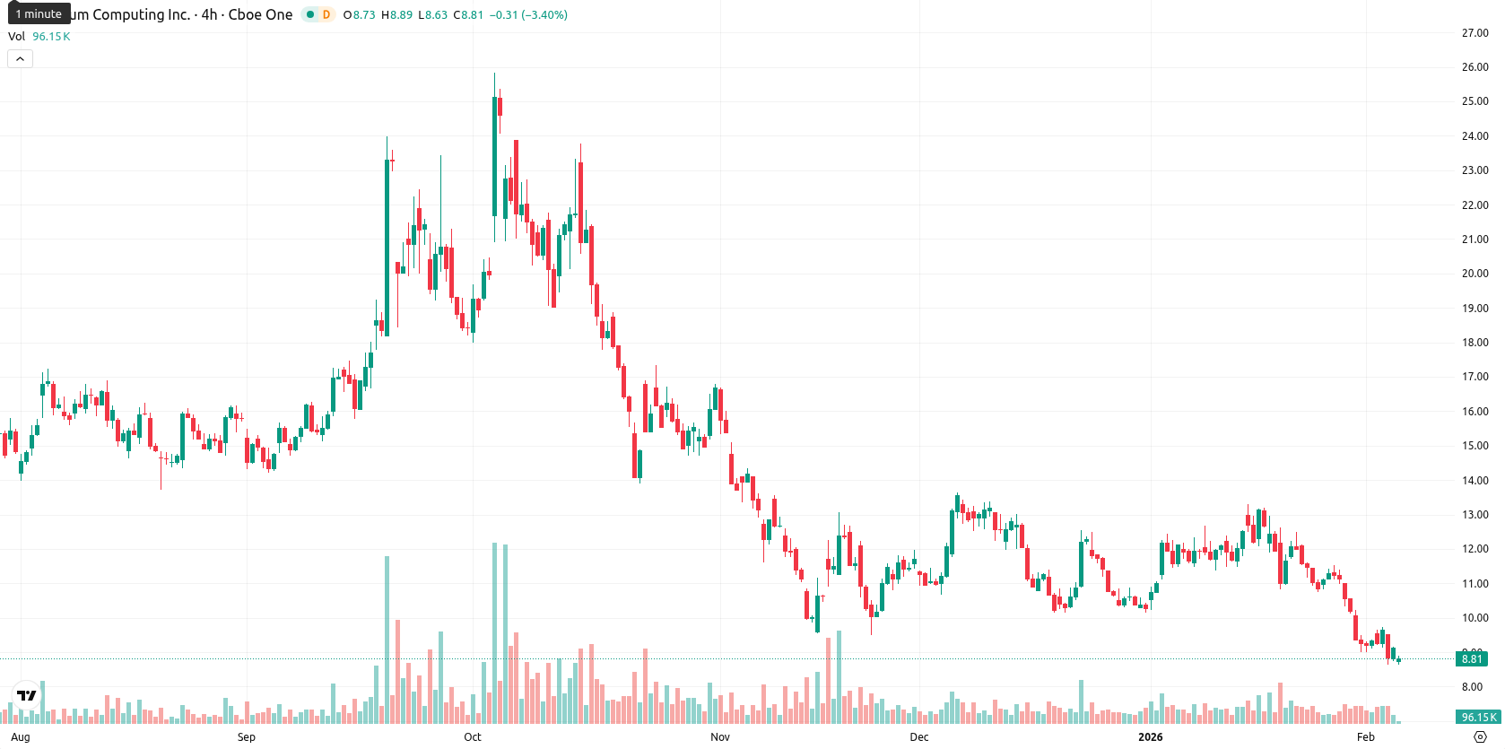 Quantum Computing Inc. asset chart