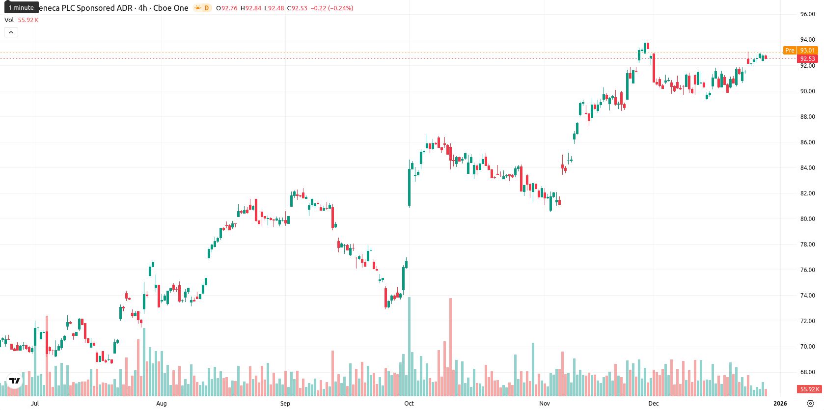 AstraZeneca asset chart
