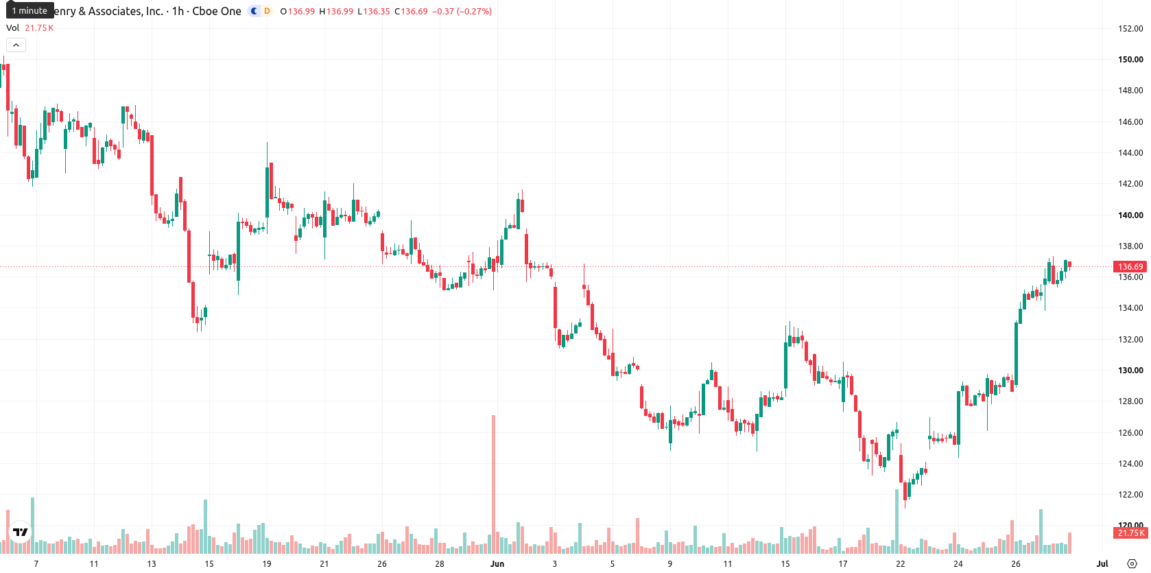 Jack Henry & Associates Inc asset chart