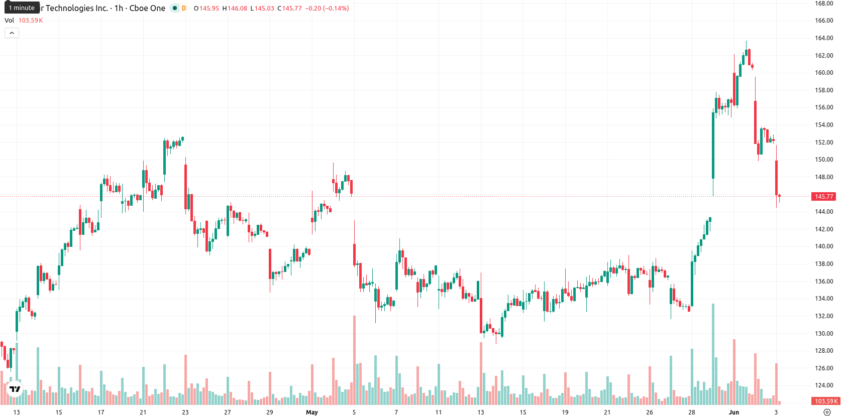 Palantir Technologies asset chart