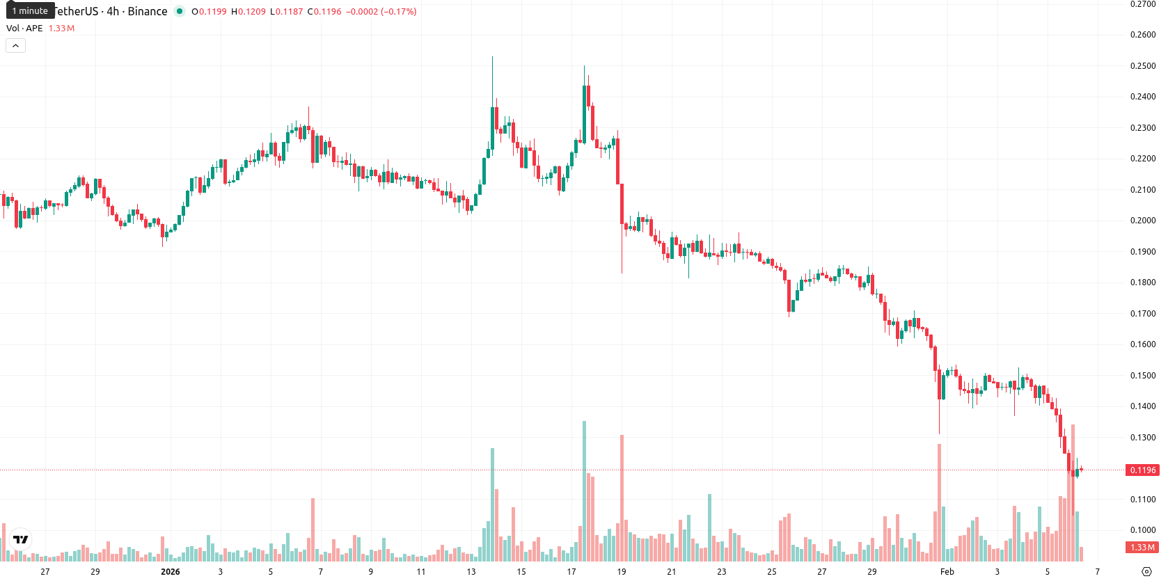 ApeCoin asset chart