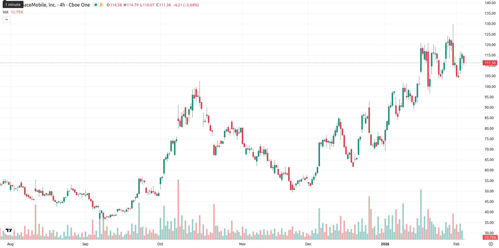 AST SpaceMobile Inc. asset chart