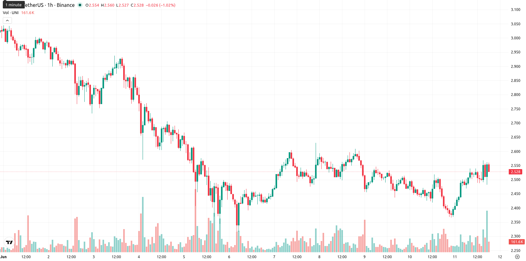 Uniswap asset chart