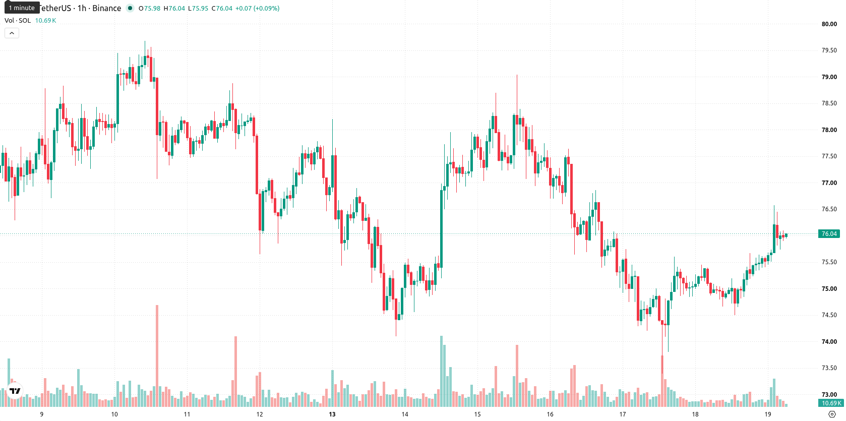 Solana asset chart