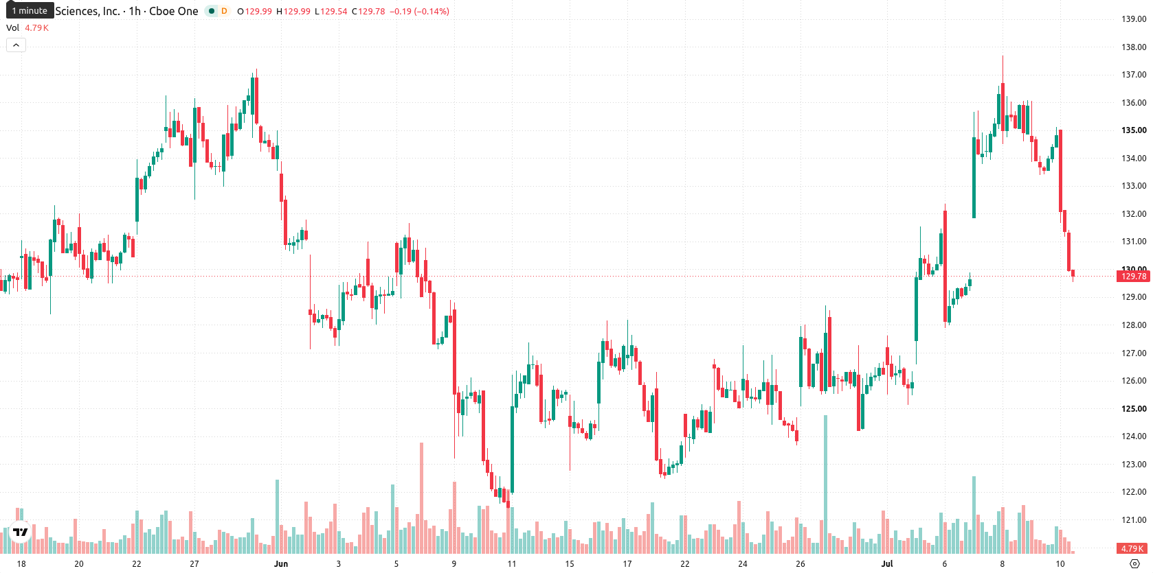 Gilead Sciences asset chart
