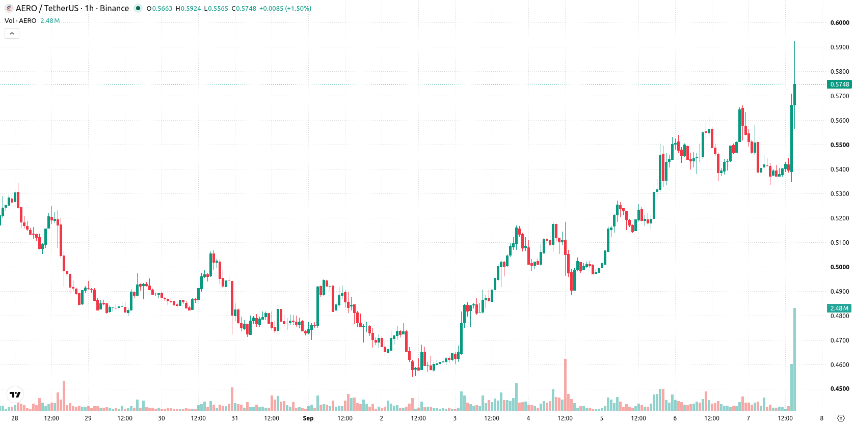 Aerodrome Finance asset chart