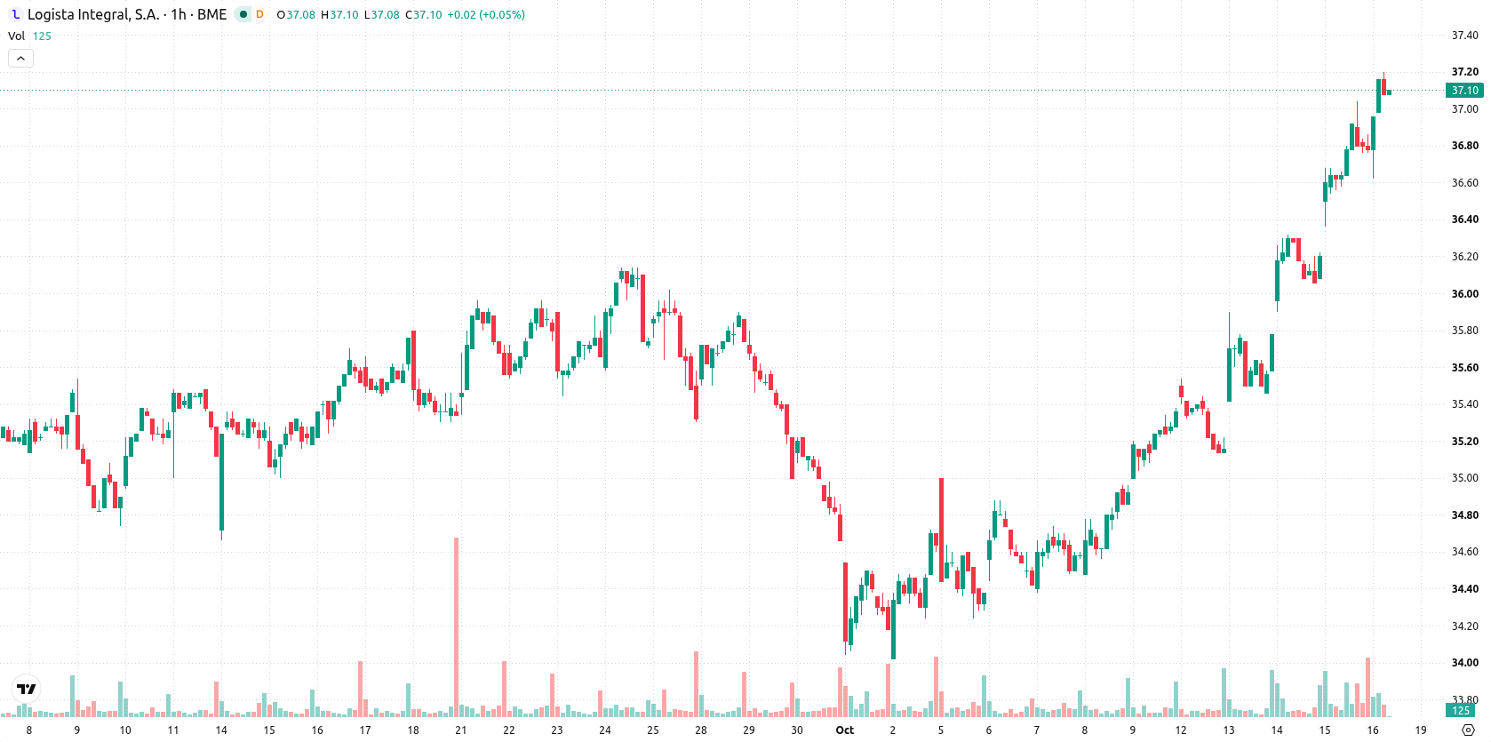 Logista asset chart