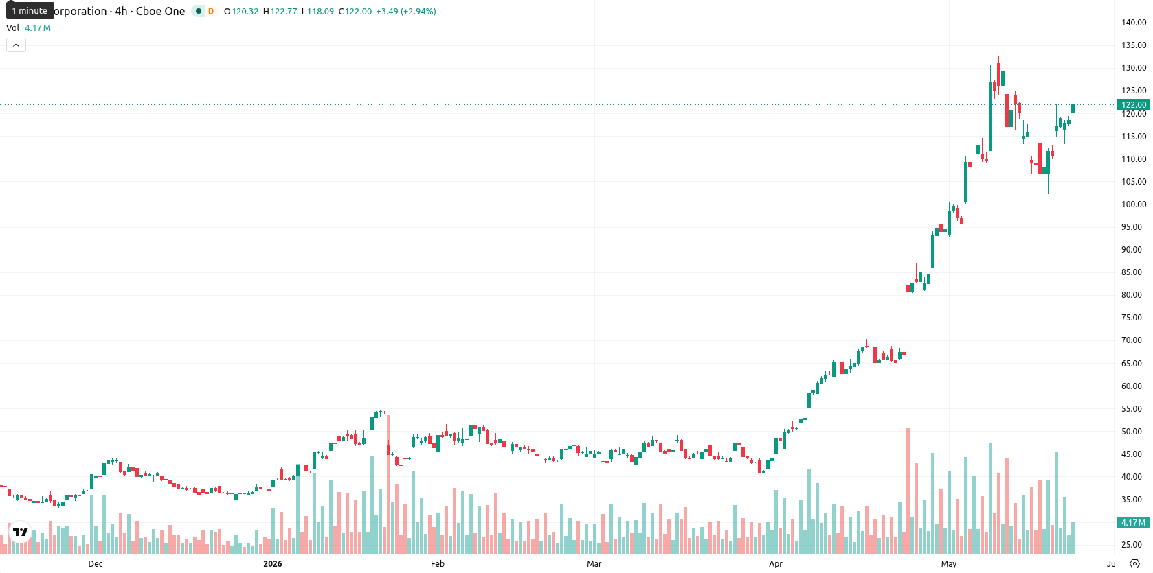 Intel Corporation asset chart