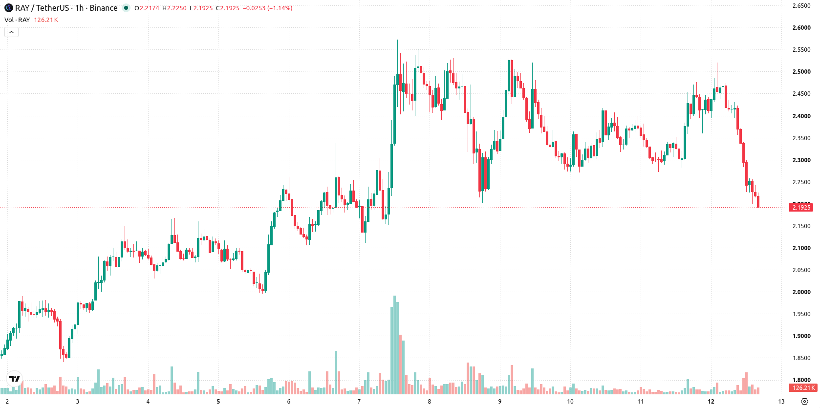 Raydium asset chart