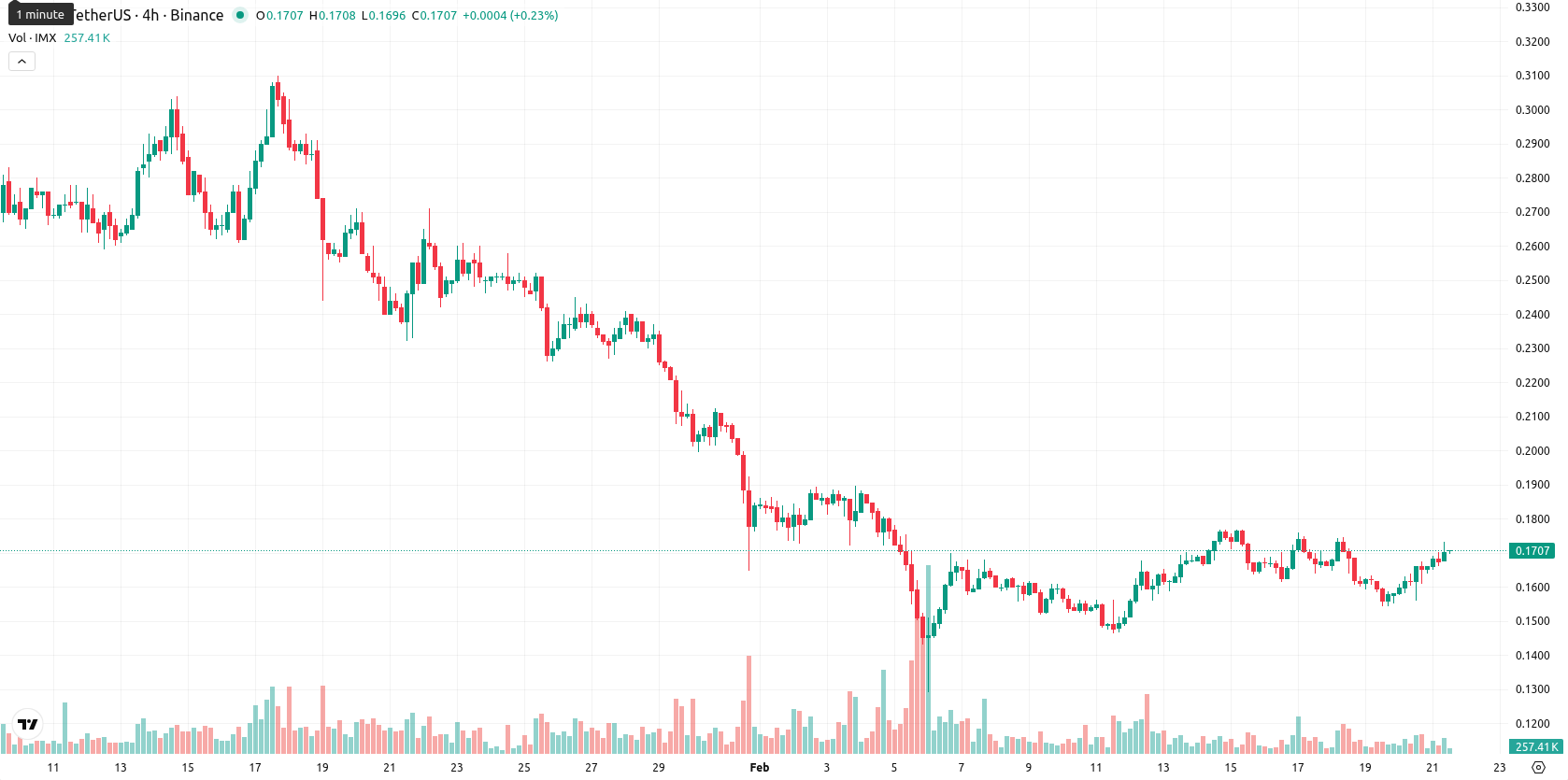 Immutable asset chart