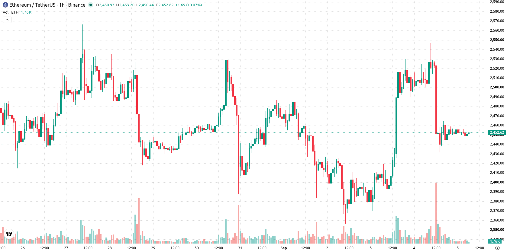 Ethereum asset chart