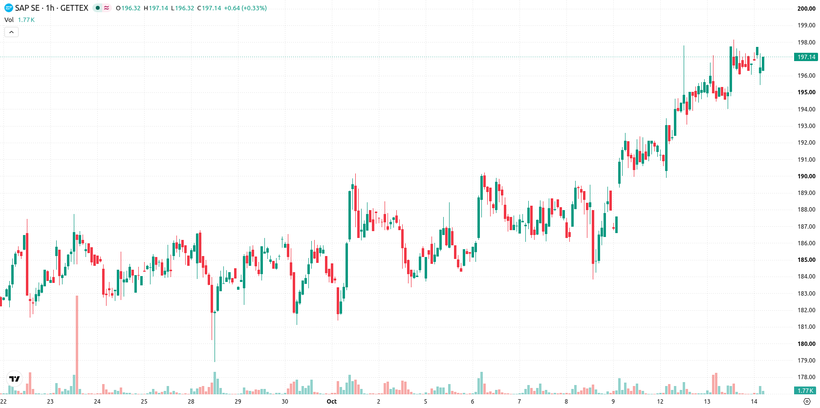 SAP SE asset chart