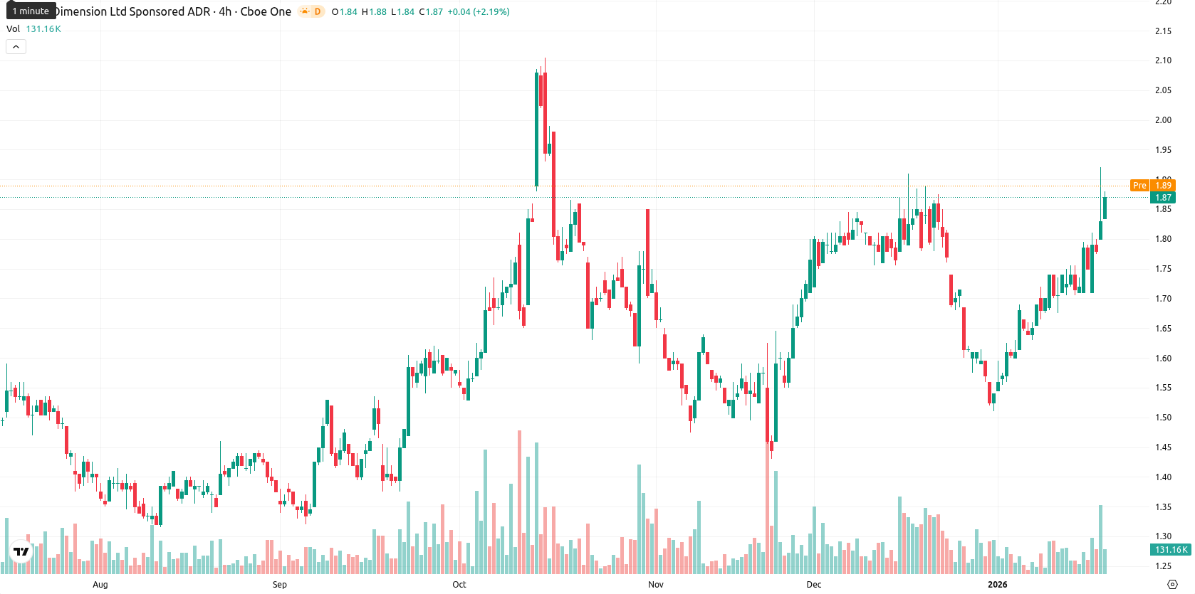 Nano Dimension Ltd. asset chart