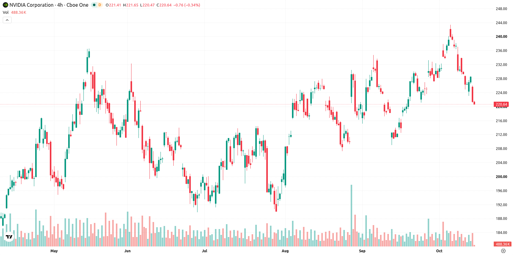 Nvidia Corp asset chart