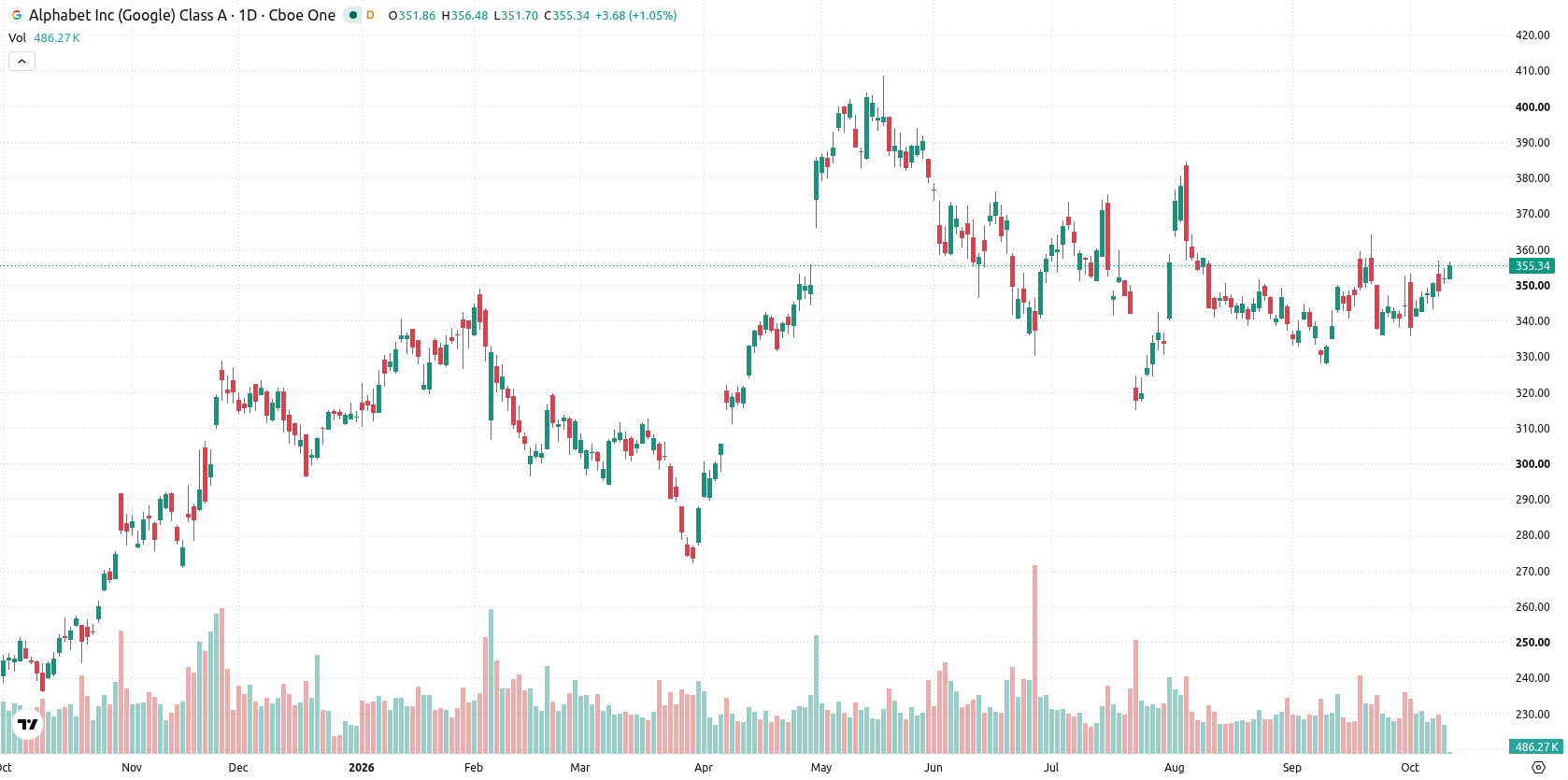 Alphabet Inc. asset chart