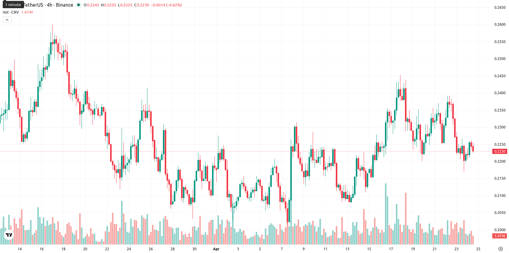 Curve DAO asset chart