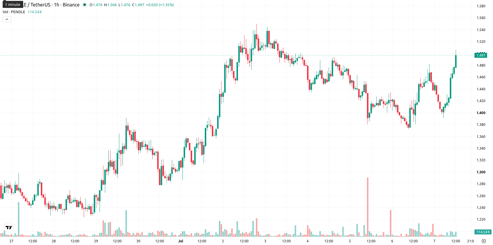 Pendle asset chart
