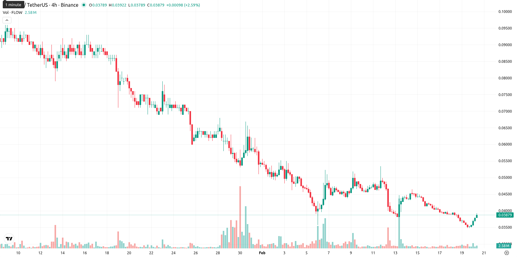 Flow asset chart