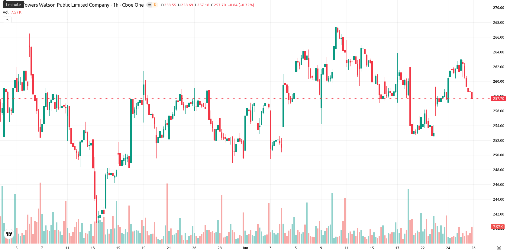 Willis Towers Watson PLC asset chart