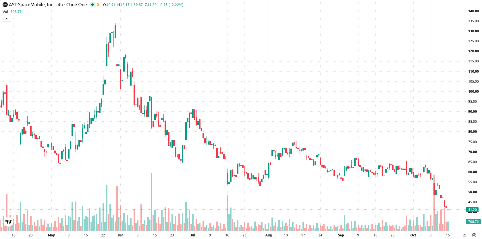 AST SpaceMobile Inc. asset chart