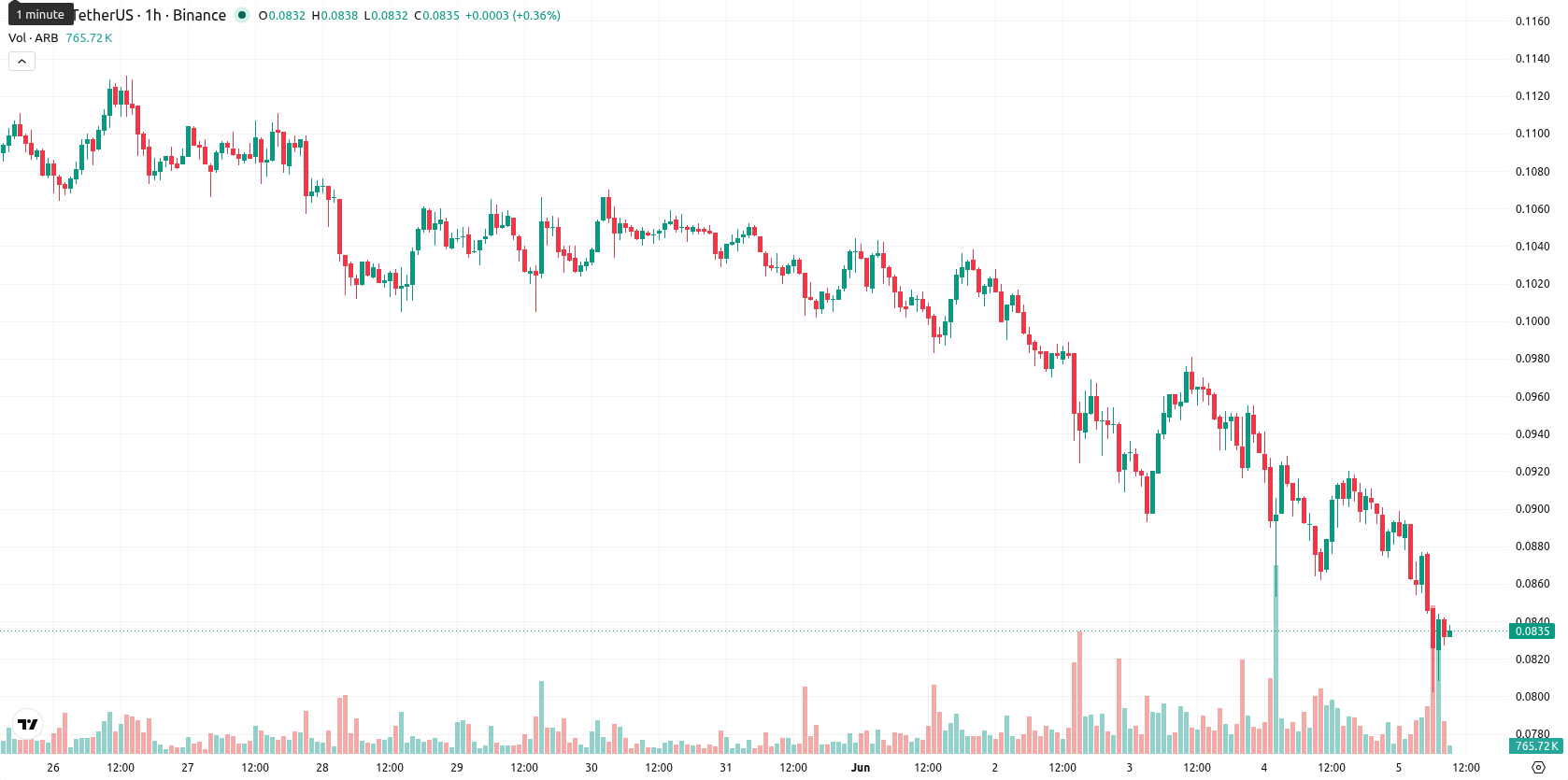 Arbitrum asset chart