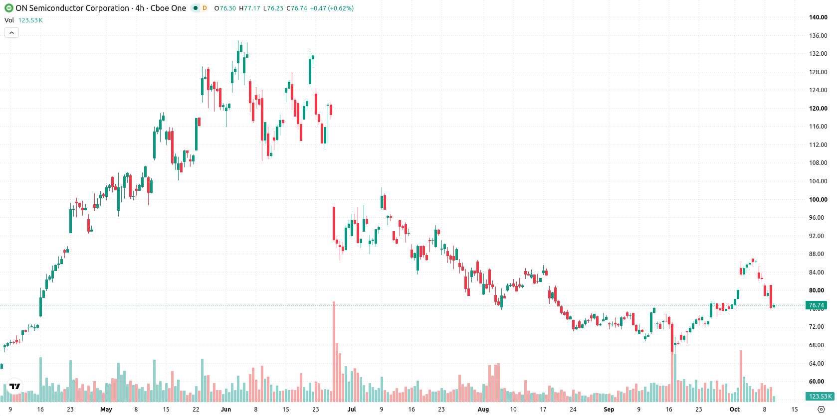 ON Semiconductor Corporation asset chart